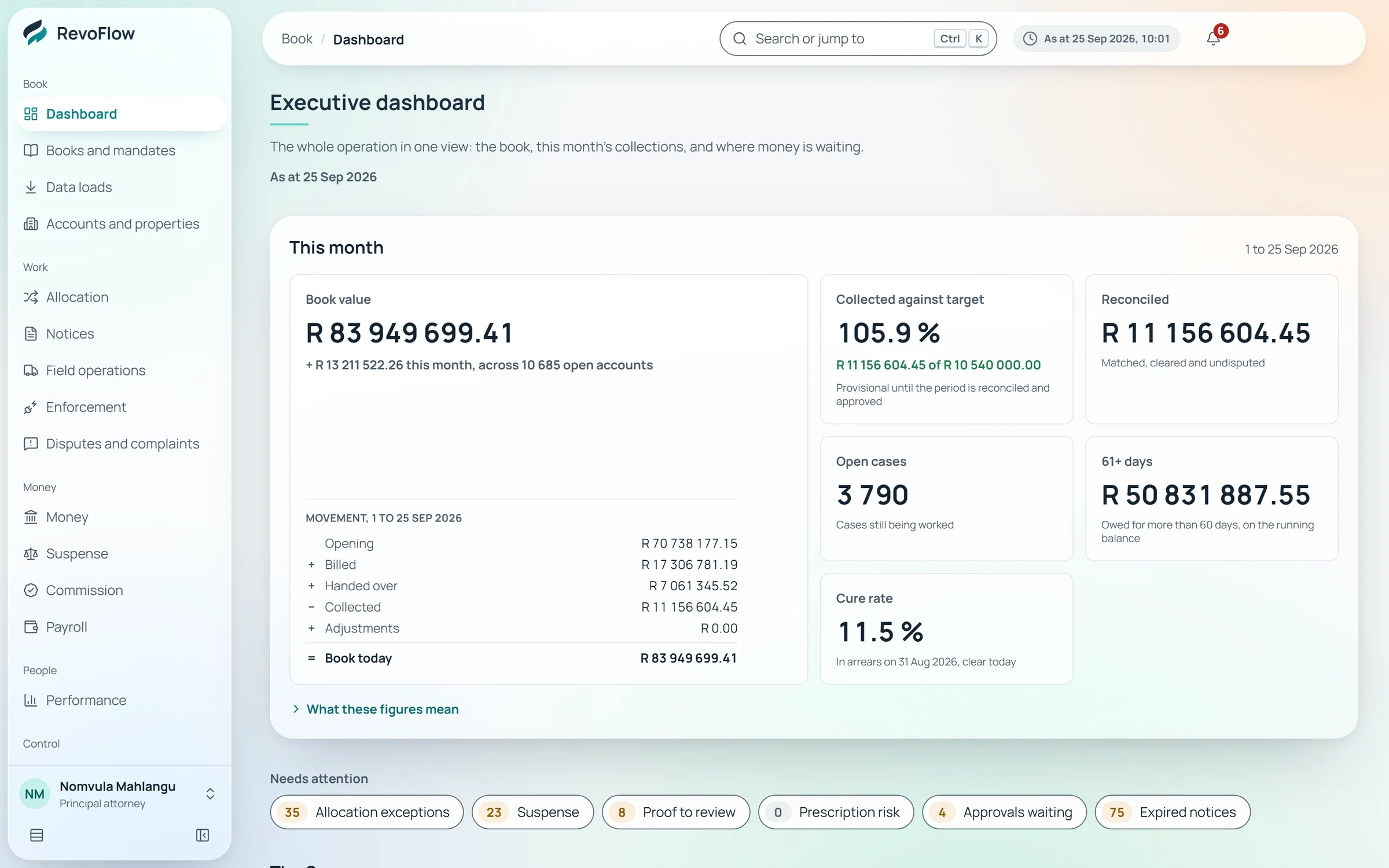 The RevoFlow executive dashboard: book value, collections against target, reconciled money, open cases, 61+ days and cure rate for the month